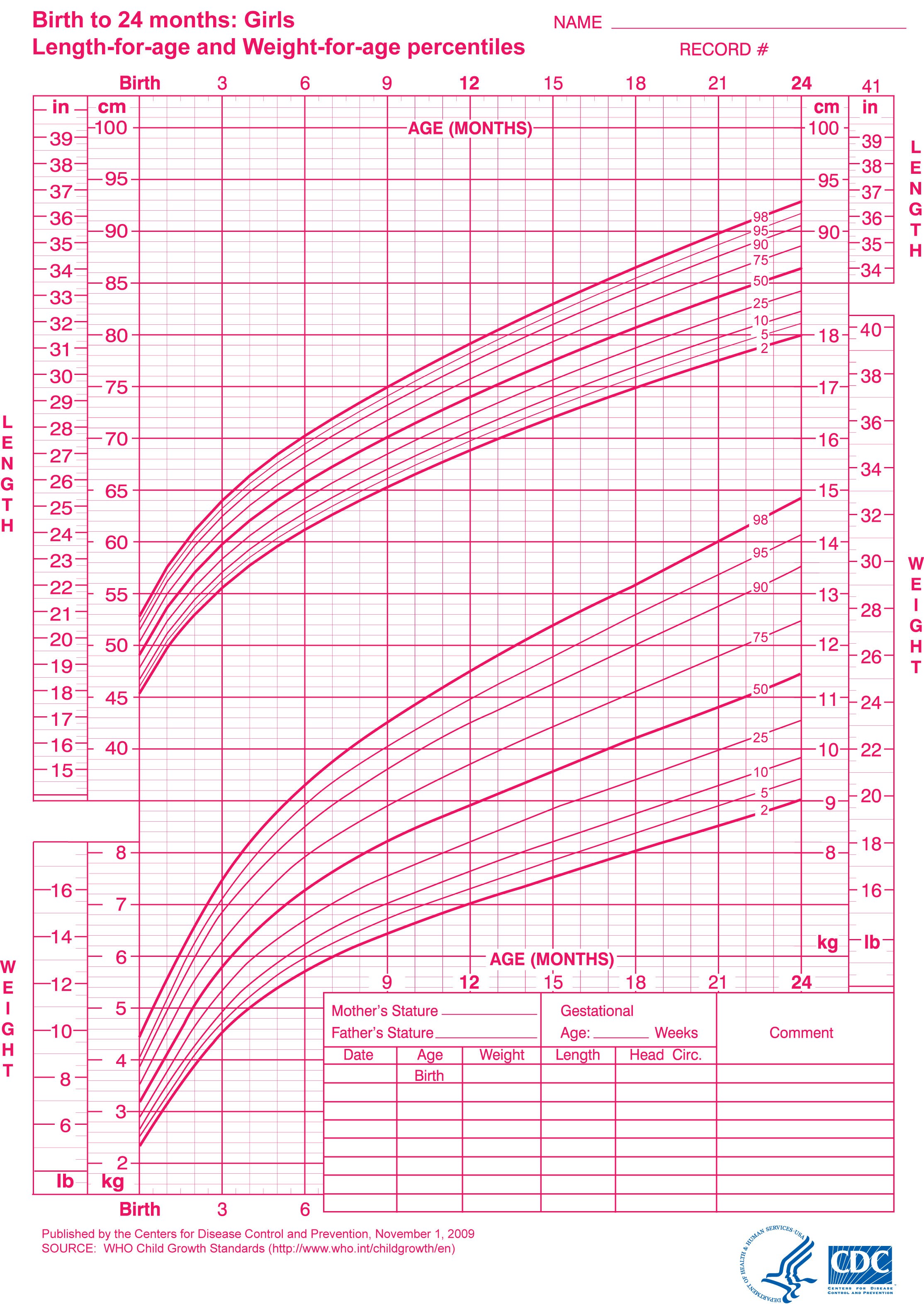 Idiopathic Short Stature Growth Chart